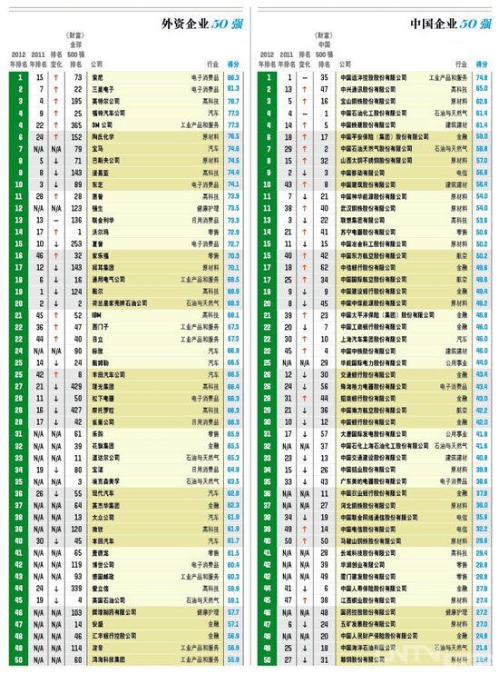 财富中国CSR百强:索尼三星英特尔居外资前三