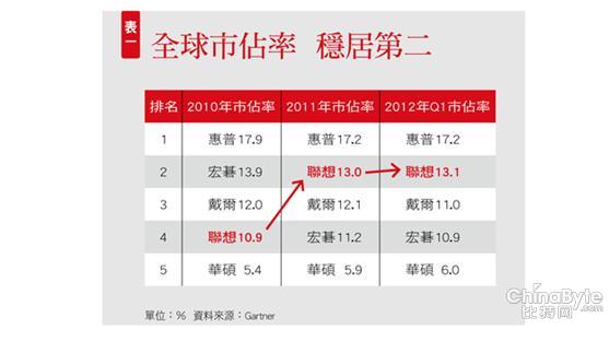 「我来见了一些材料厂、半导体业者、整机厂,」杨元庆只停留两天,行程保密,在信义计划区W饭店里,马不停蹄和供应链高层碰面,包括仁宝总经理陈瑞聪、和硕董事长童子贤、纬创董事长林宪铭等。