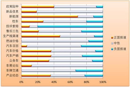 互联网汽车舆情指数之首期行业舆情报告
