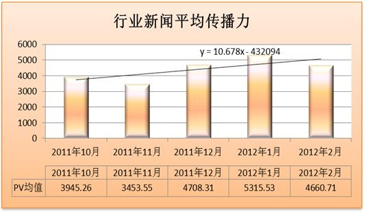互联网汽车舆情指数之首期行业舆情报告