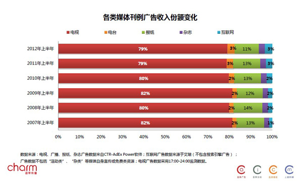 收入证明_媒体广告收入