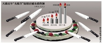 七大电商约战11月11日“光棍节”