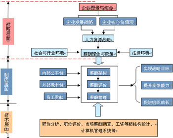 宽带薪酬设计流程