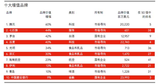 2013最具价值中国品牌50强榜单出炉