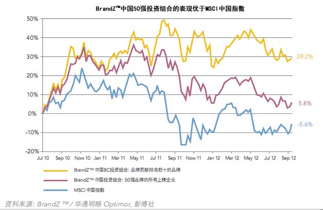 2013最具价值中国品牌50强榜单出炉