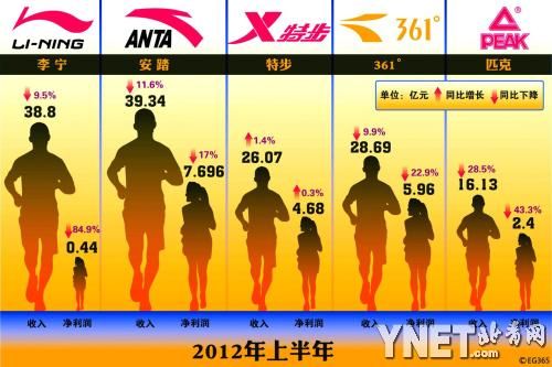 上半年5家国内运动品牌的营收情况 供图/CFP