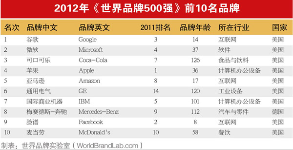 2012年度世界品牌500强新榜单出炉