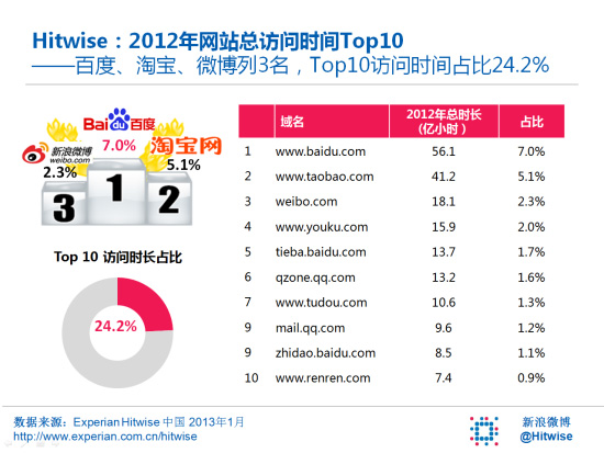 Hitwise发布2012全年用户上网总时间排名
