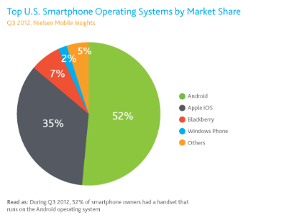 尼尔森发布2012数字产业报告