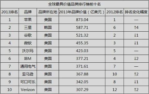 全球最具价值品牌榜出炉 苹果居首