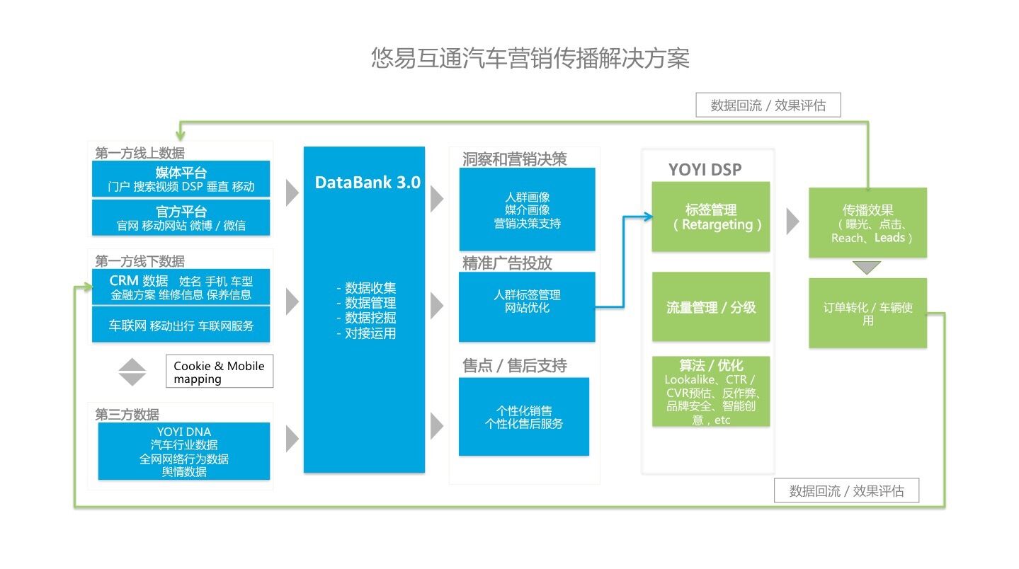 解决方案:   悠易互通帮助汽车企业搭建专属数据管理平台(databank 3