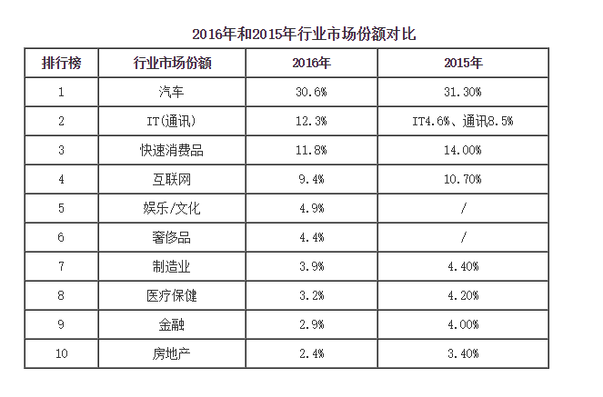 2016年和2015年行业市场份额对比