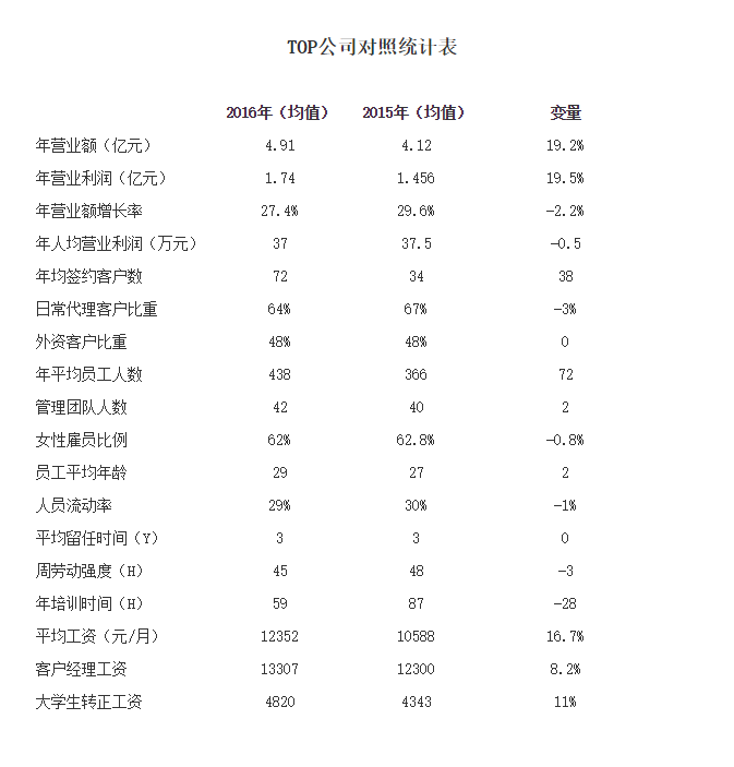 TOP公司对照统计表