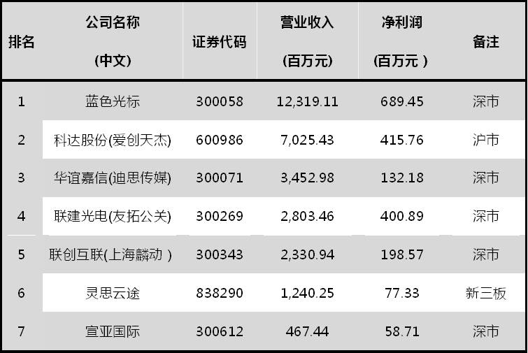 2017年中国公关传播行业财富40强排行榜