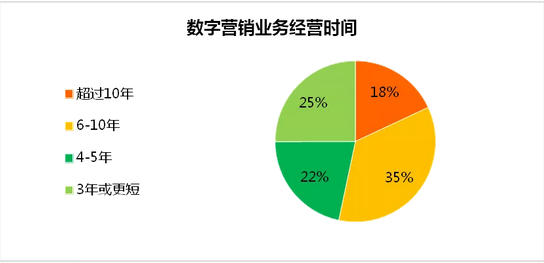 数字营销行业调查报告(2018)