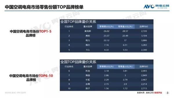 格力奥克斯618前公开互怼:究竟谁是正义的一方?