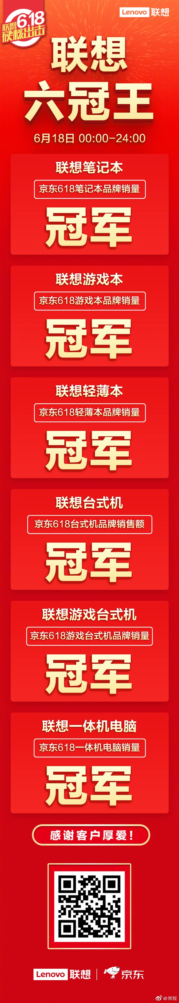 联想公布京东618战报:电脑品类拿下6冠王