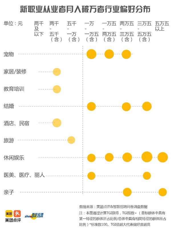 美团点评发布新职业报告:近四分之一月收入过万