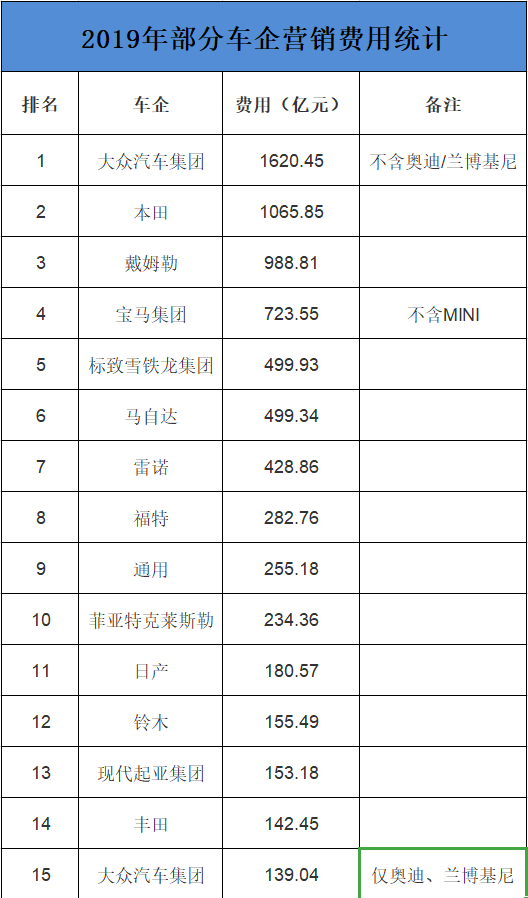 车企营销费用排行榜:大众1620亿称王 能顶12个丰田