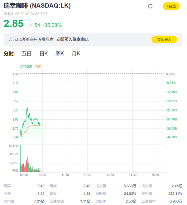 瑞幸咖啡复牌:血崩!股价暴跌超50%